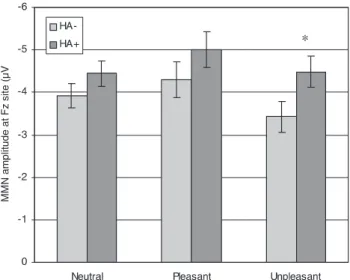 Figure 3. Mean MMN amplitude recorded within neutral, positive, and negative contexts in low- and high-HA groups at Fz location