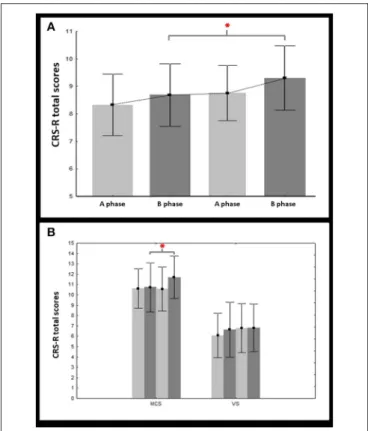 TABLE 1 | Demographic data for minimally conscious (MCS) and vegetative (VS) patients.