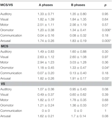 TABLE 2 | Results for the Wilcoxon tests performed to compare CRS-R subscores (average ± standard deviation) during A phases and B phases for both VS and MCS groups but also within each group, separately.