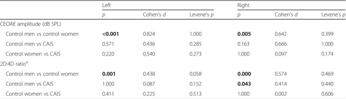 Table 2 Post hoc tests, effect sizes, and differences in variance for CEOAE amplitude and 2D:4D ratios