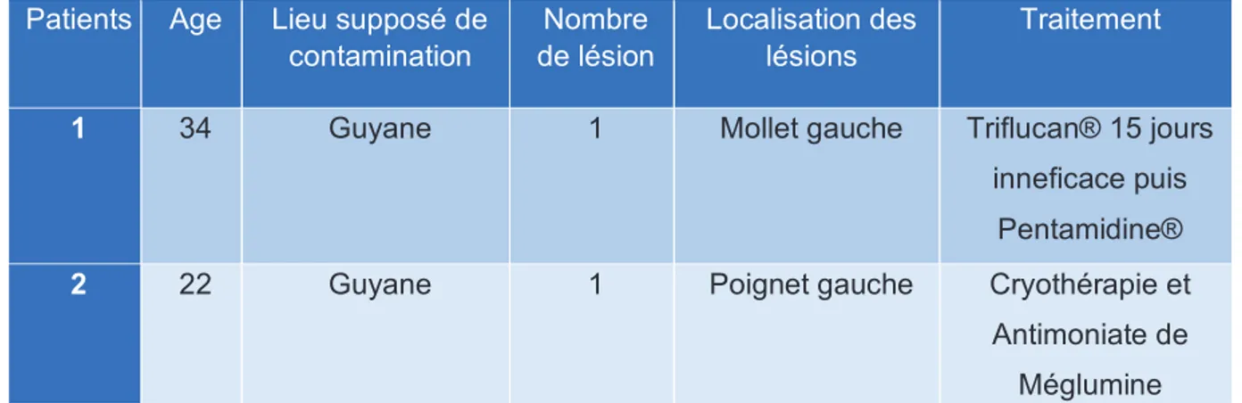 Tableau 3 : Cas de LC à L.lainsoni du CNR de Montpellier (hors cas de Cayenne).  