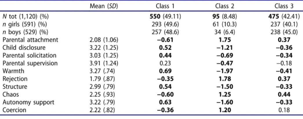 Table 1 presents means and standard deviations for parent–child relationships scales, and the z-scores for each scale used to define the three classes