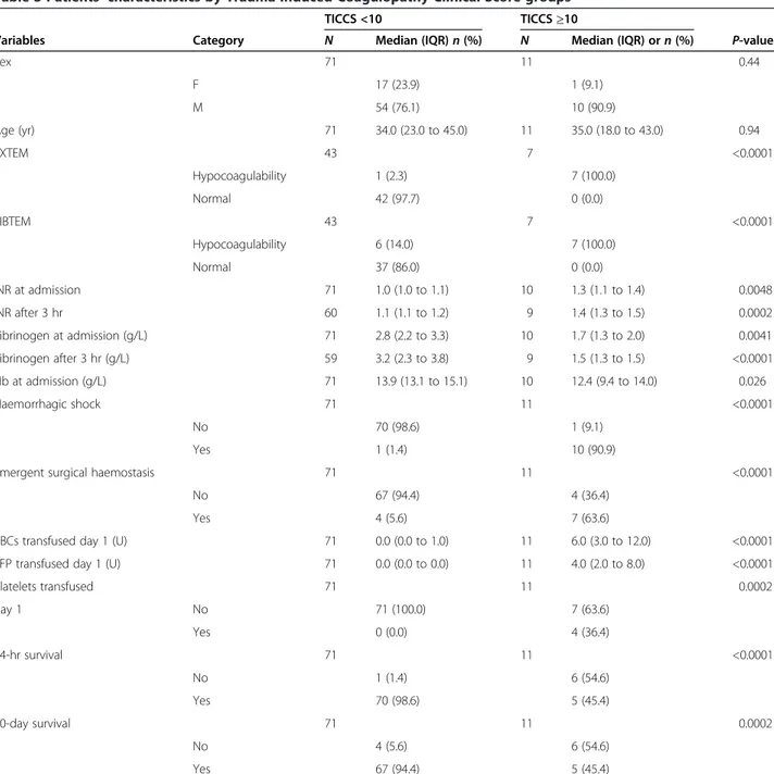 Table 3 Patients ? characteristics by Trauma Induced Coagulopathy Clinical Score groups a