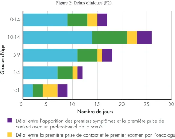 diagramme suivant (Figure 2) met en relation le nombre de jours pour établir le diagnostic en  fonction des groupes d’âge