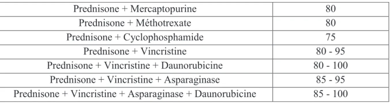 Tableau V : Pourcentage de rémissions obtenues par association thérapeutique (1) 