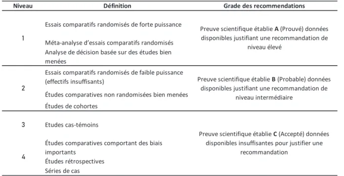 Tableau 2.   Niveau de preuve et grade des recommandations dans la littérature scientifique 