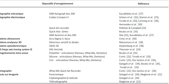 Tableau 4.  Dispositifs d’enregistrement de la cinématique condylienne utilisée dans les différentes études.