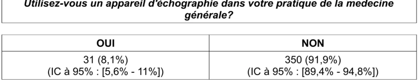 Tableau 2 : Répartition des médecins utilisant l'échographe en fonction du lieu et du mode d'exercice.