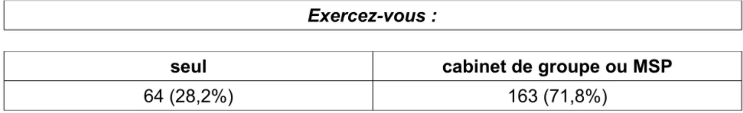 Tableau 3 : Répartition des médecins n'utilisant pas l'échographie en fonction du lieu  d'exercice.