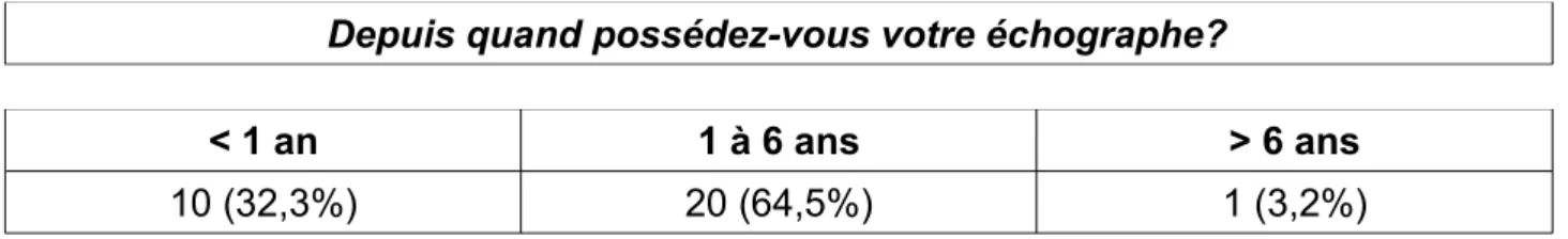 Tableau 8 : Répartition des médecins en fonction de la date d'acquisition de l'échographe.