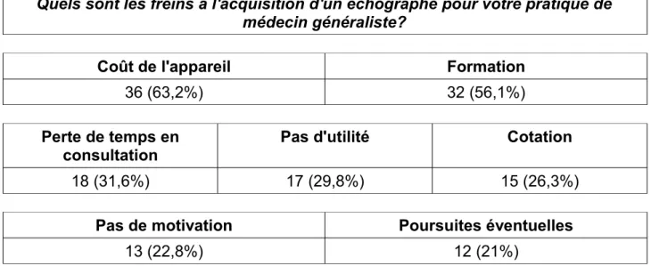 Tableau 10 : Freins à l'acquisition d'un échographe pour les médecins n'en possédant pas.