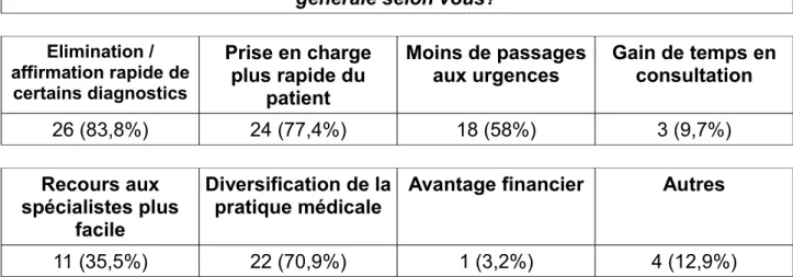 Tableau 13 : A  vantages à posséder un échographe en cabinet de médecine générale pour les médecins l'utilisant.