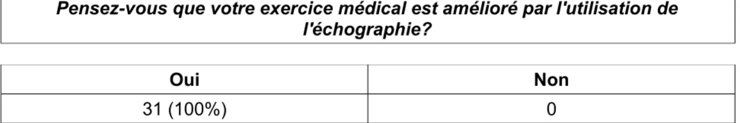 Tableau 14 : Nombre de médecins utilisant l'échographe ayant des plages-horaires dédiées à l'échographie ou non.