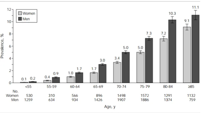Figure 4 : Prévalence du diagnostic de fibrillation auriculaire par âge et sexe  selon Go AS, JAMA 2001  (45) 