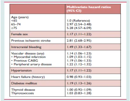 Tableau 1 : Facteurs de risques d’AVC/AIT/accident embolique systémique  chez les patients en ACFA selon l’ESC 2012 (52) 