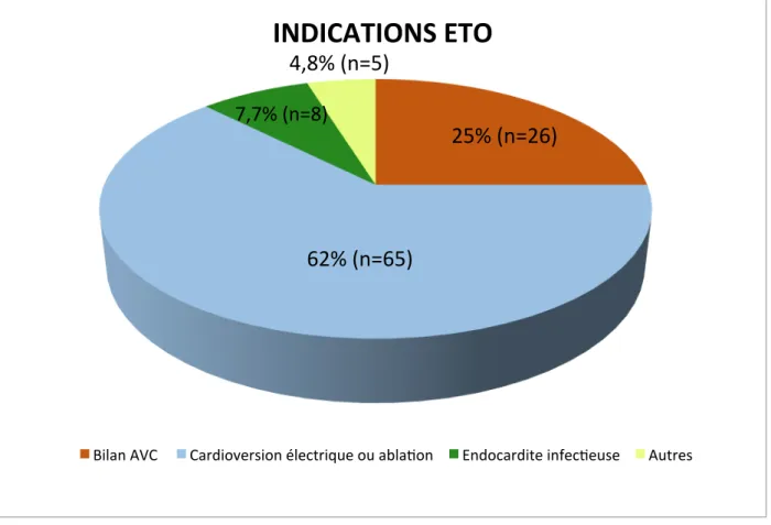 Figure 7 : Indications des échocardiographies trans-oesophagiennes au cours  de l’étude