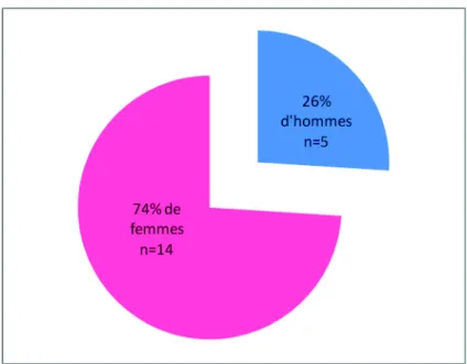 Figure 1. Répartition des aidants selon le sexe 
