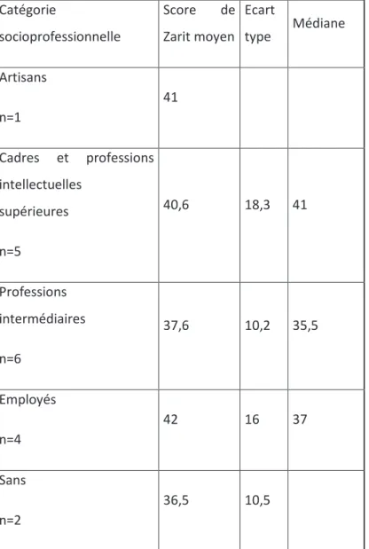 Tableau 1. Score à l’échelle de Zarit en fonction de la catégorie socioprofessionnelle de l’aidant  Catégorie  socioprofessionnelle  Score  de Zarit moyen  Ecart type  Médiane  Artisans  n=1  41  Cadres  et  professions  intellectuelles  supérieures  n=5  