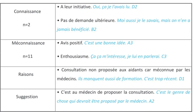 Tableau 3. Connaissance de la consultation dédiée par les aidants 