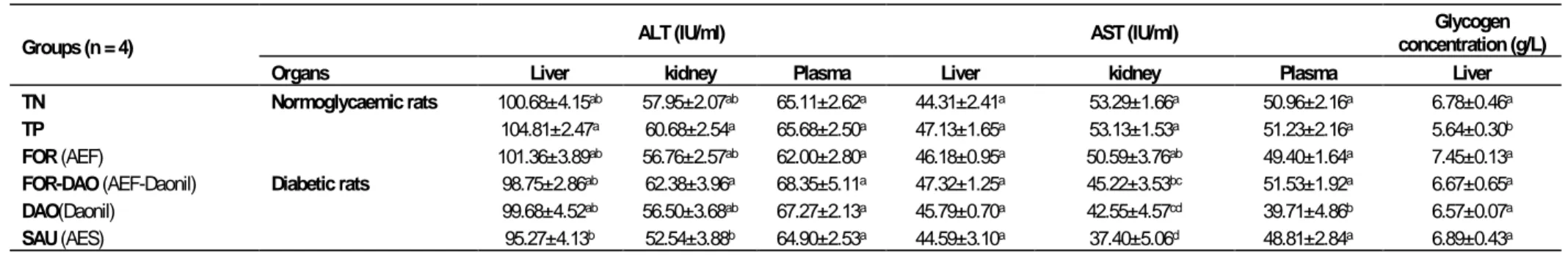 Table 5. Effects of the oral administration of AEF on the average transaminases activities and the glycogen hepatic concentration