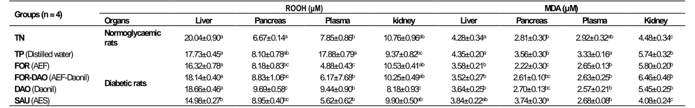 Table 8. Effects of the oral administration of AEF on hydroperoxide (ROOH) and malondialdehyde (MDA) contents of different organ homogenates and plasma