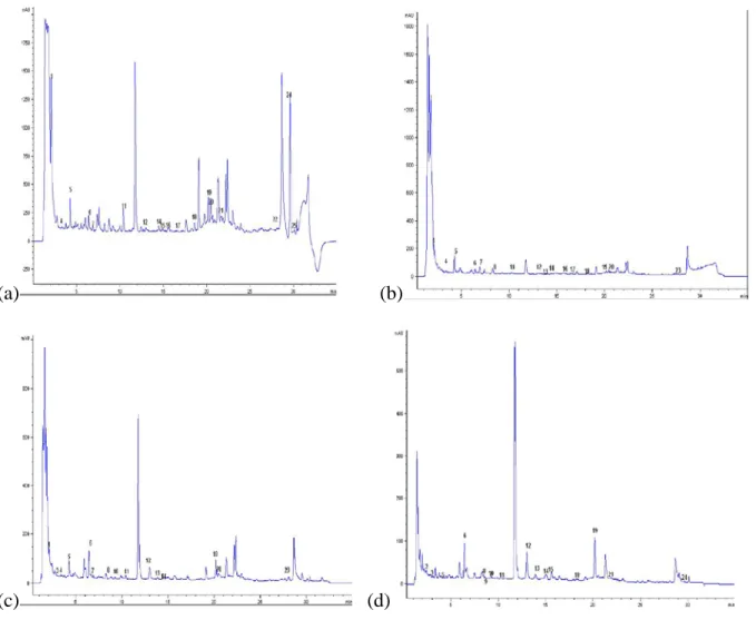 Figure 3. Representative high performance liquid chromatography profiles of pre-heated F (95/5) at various wavelengths  (a: 210 nm; b: 250 nm; c: 280 nm; d: 320 nm)