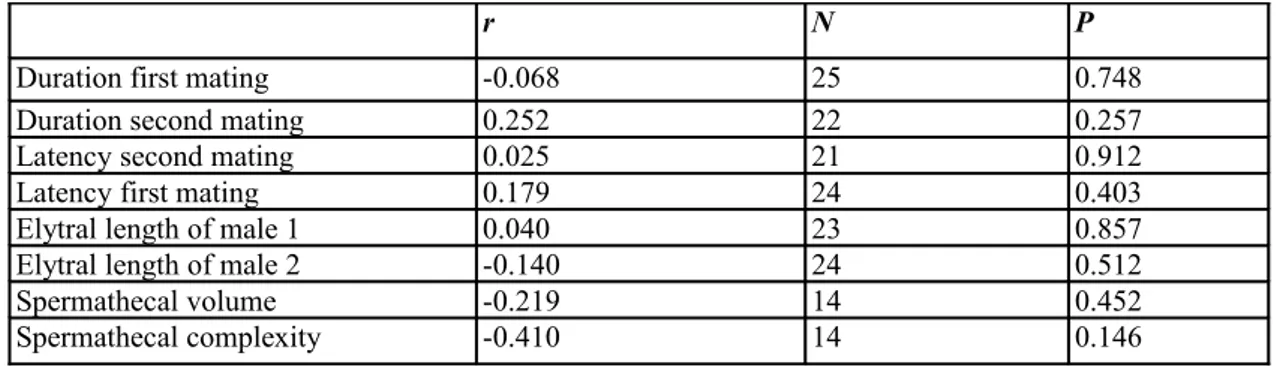 Table 3. Pairwise Pearson's correlation coefficients between the residuals from Table 2 and potential  covariables.