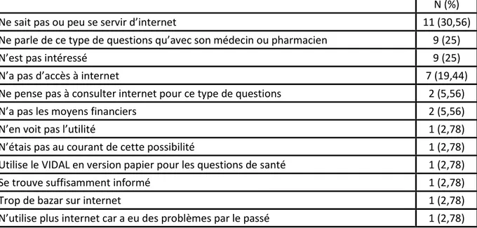 Tableau 10 : Motifs cités par les patients n’ayant jamais utilisé internet pour rechercher des  informations de santé (n=36 patients) 