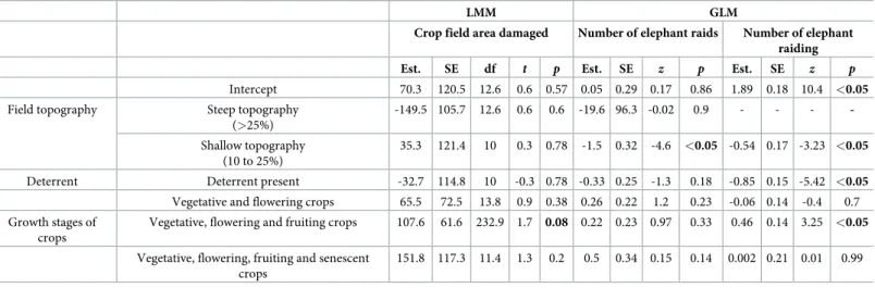 Table 3. Results of generalized linear (GLM) and linear mixed (LMM) models examining factors that best explain the elephant crop-raiding behavior.