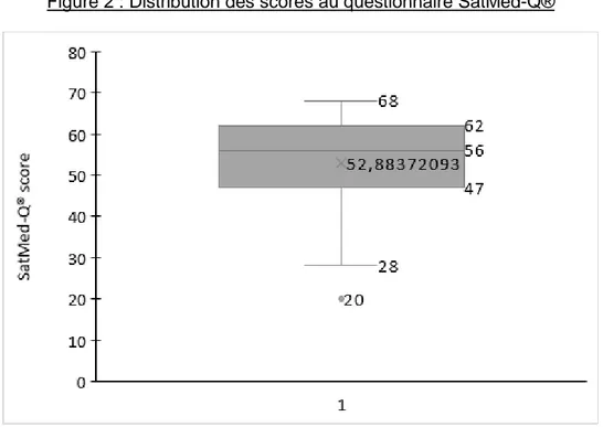 Figure 2 : Distribution des scores au questionnaire SatMed-Q® 
