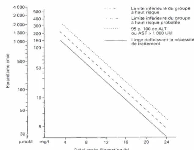 Figure 1 : Nomogramme de Prescott