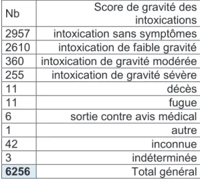 Tableau  5 :  Intoxications  au  paracétamol  en  fonction  du  score PPS. 
