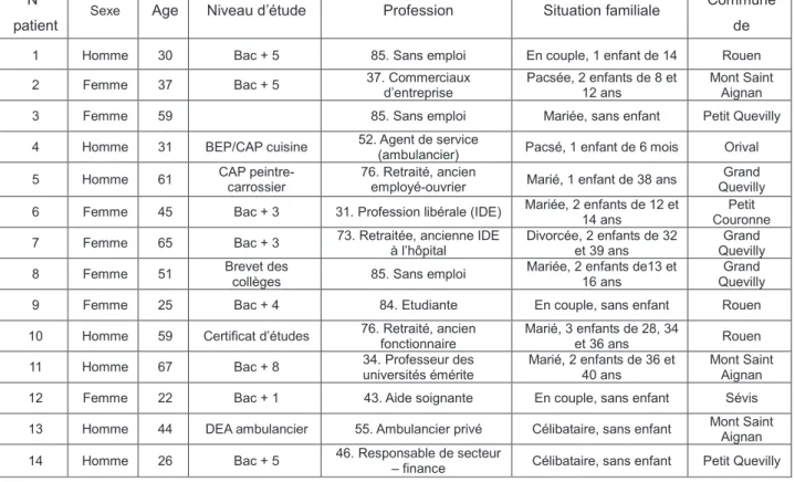 Tableau n°1 : description de l’échantillon 