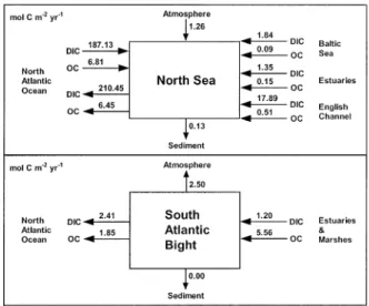 Fig. 4. Budgets of organic carbon (OC) and dissolved inor- inor-ganic carbon (DIC) flows in the North Sea (Thomas et al.
