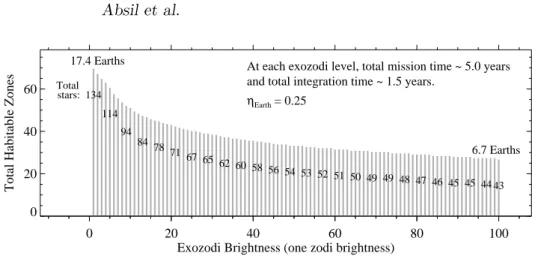 Figure 1. Total habitable zones searched vs. exozodi surface brightness.