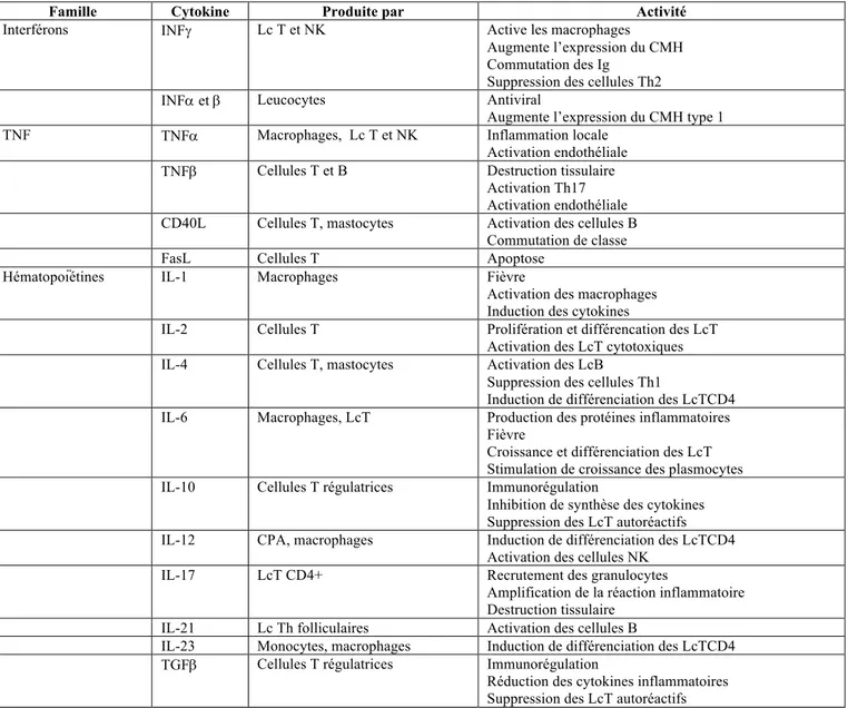 Figure 8 : actions des différentes cytokines – tableau issu du rapport de la Société Française  d’Ophtalmologie 2010 – A