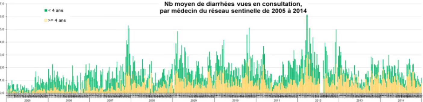 Figure 4 : nombre moyen de diarrhées vues en consultation par un médecin du Réseau sentinelle, 2005-2014