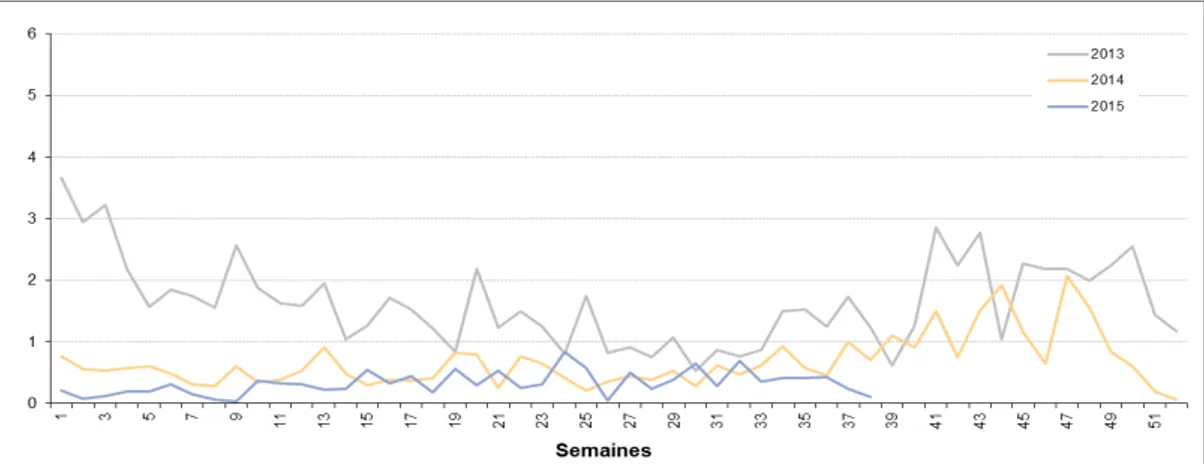 Tableau 4 : épidémies de dengue et caractéristiques, 1999-2014. Source : BVS, Direction de la santé