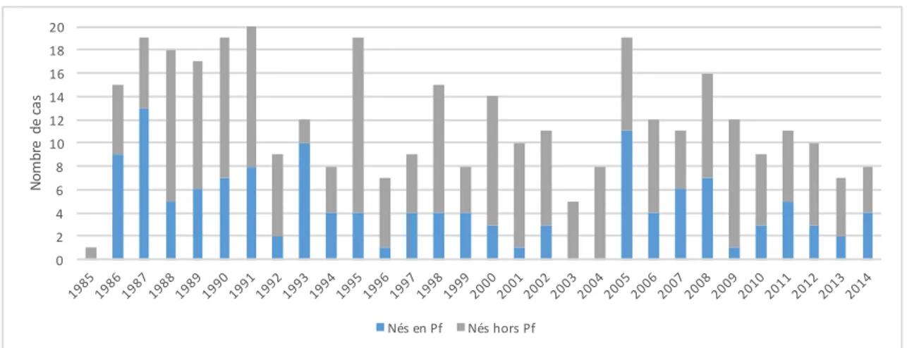 Figure 7 : répartition des cas en fonction du lieu de naissance parmi les nouveaux cas déclarés en Pf, 1985-2014