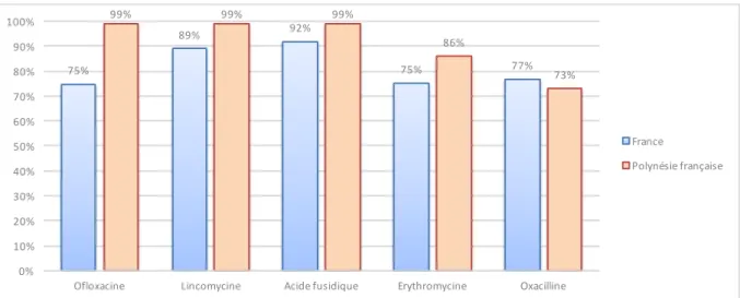 Figure 28 : comparaison de la sensibilité du S. aureus à divers antibiotiques en France et en Pf en 2014
