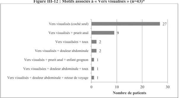 Figure III-12 : Motifs associés à « Vers visualisés » (n=43)* 