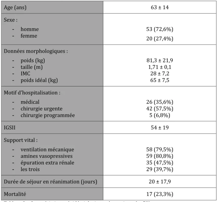 Tableau 3 – Caractéristiques épidémiologiques des patients (n=73)  Les données quantitatives sont exprimées en moyenne ± écart type  les données qualitatives sont exprimées en nombre (%) 