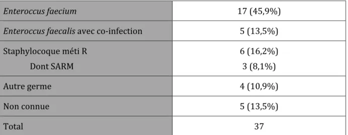 Tableau 5 – Germes traités sur documentation bactériologique (traitements adaptés) (n=37)  Péni R : résistant à la pénicilline ; Méti R : résistant à la méticilline ; SARM : Staphylocoque aureus résistant  à la méticilline 