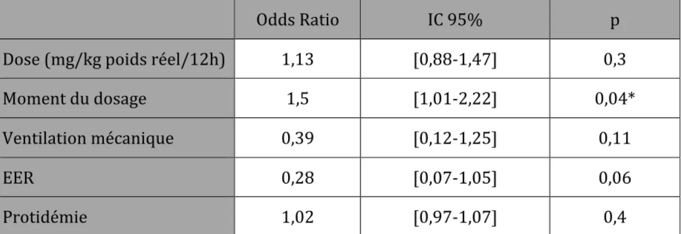 Tableau 9 – Facteurs favorisant l’obtention d’une résiduelle supérieure ou égale à 10 μg/ml  Cres : concentration résiduelle 