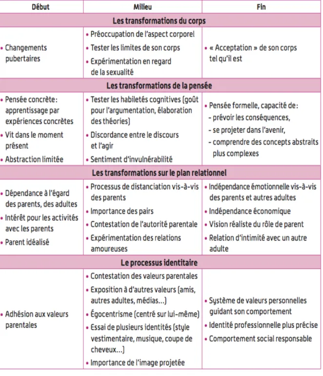 Tableau   1.   Processus   de   développement   à   l’adolescence.   Housseau   B,   Vincent   I