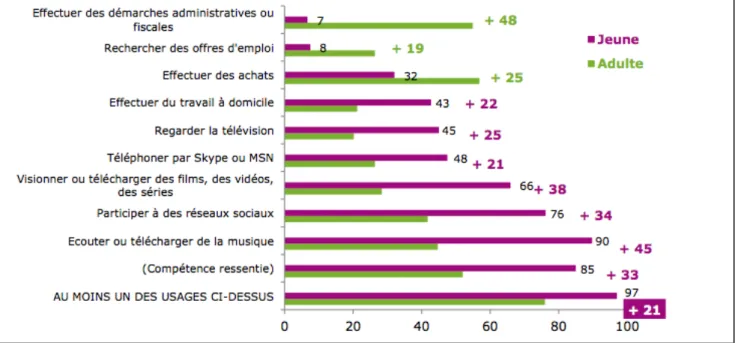 Figure   4.   Comparatif   usages   d’Internet   chez   les   12-­‐17   ans   et   les   adultes