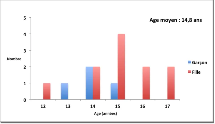 Figure   5.   Répartition   de   la   population   d’étude   par   âge   et   selon   le   sexe