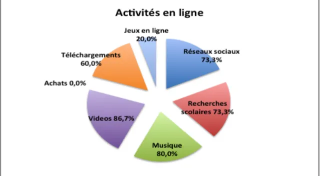 Figure   6.   Répartition   des   activités   en   ligne   rapportées.      