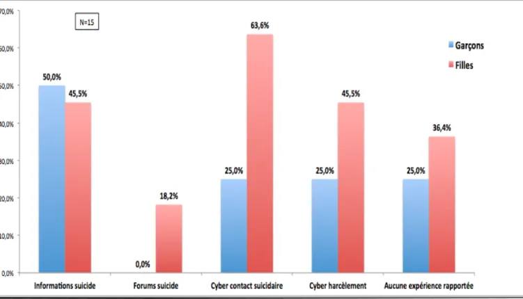 Figure   8.   Proportions   des   expériences   à   risque   néfaste   d’Internet   rapportées      
