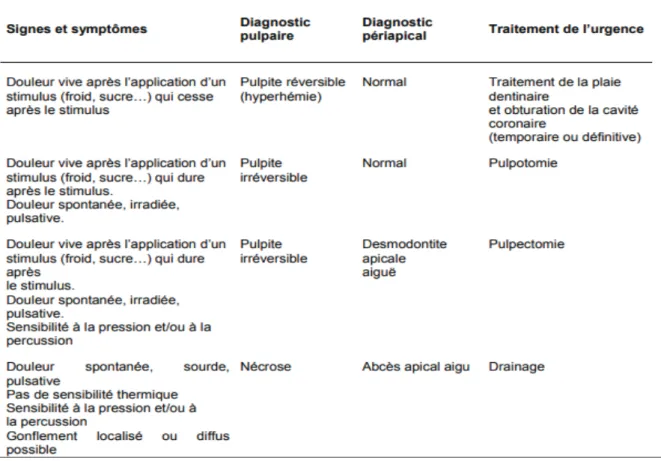 Tableau IV : Diagnostic des pathologies pulpaires et périapicales et traitement de l’urgence  (HAS 2008 )